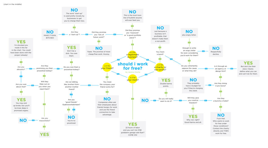 Jessica Hische - Should I Work for Free?
