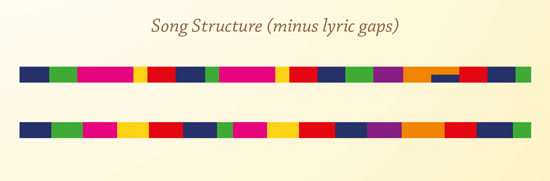 The Structure of the Two Songs