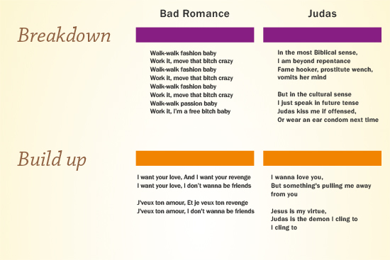 Breakdown/Buildup of Lady Gaga